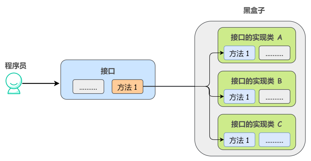 Java 中接口存在的意义是什么