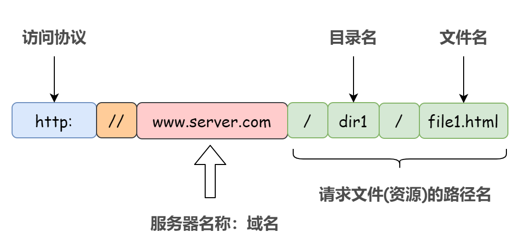 在浏览器地址栏输入一个 URL后回车的过程分析