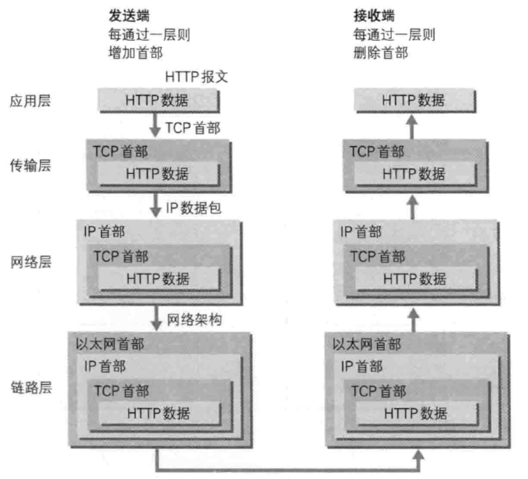 在浏览器地址栏输入一个 URL后回车的过程分析