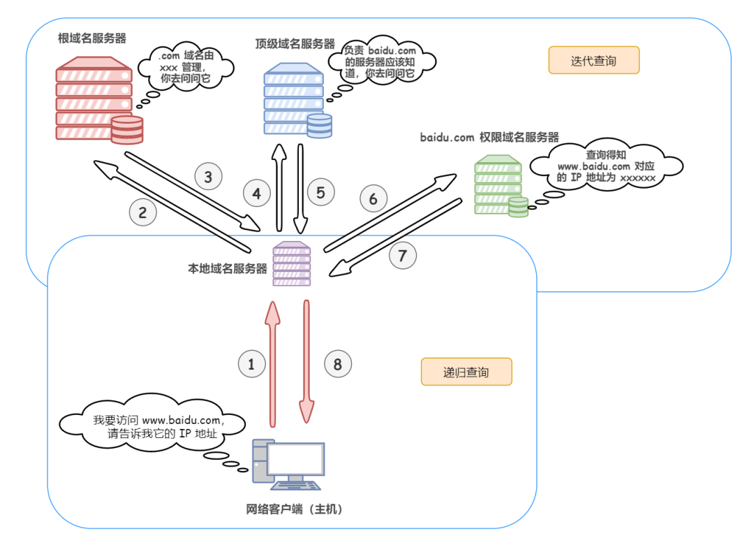 在浏览器地址栏输入一个 URL后回车的过程分析