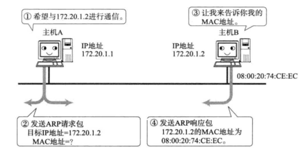 在浏览器地址栏输入一个 URL后回车的过程分析