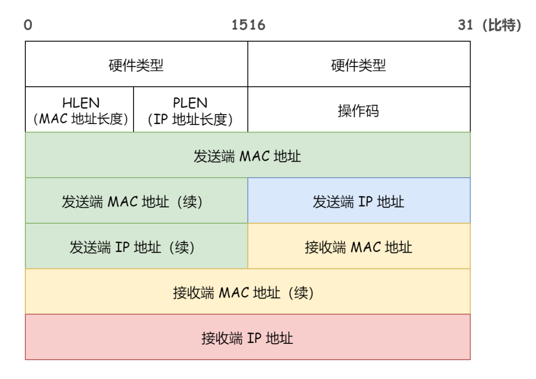 在浏览器地址栏输入一个 URL后回车的过程分析