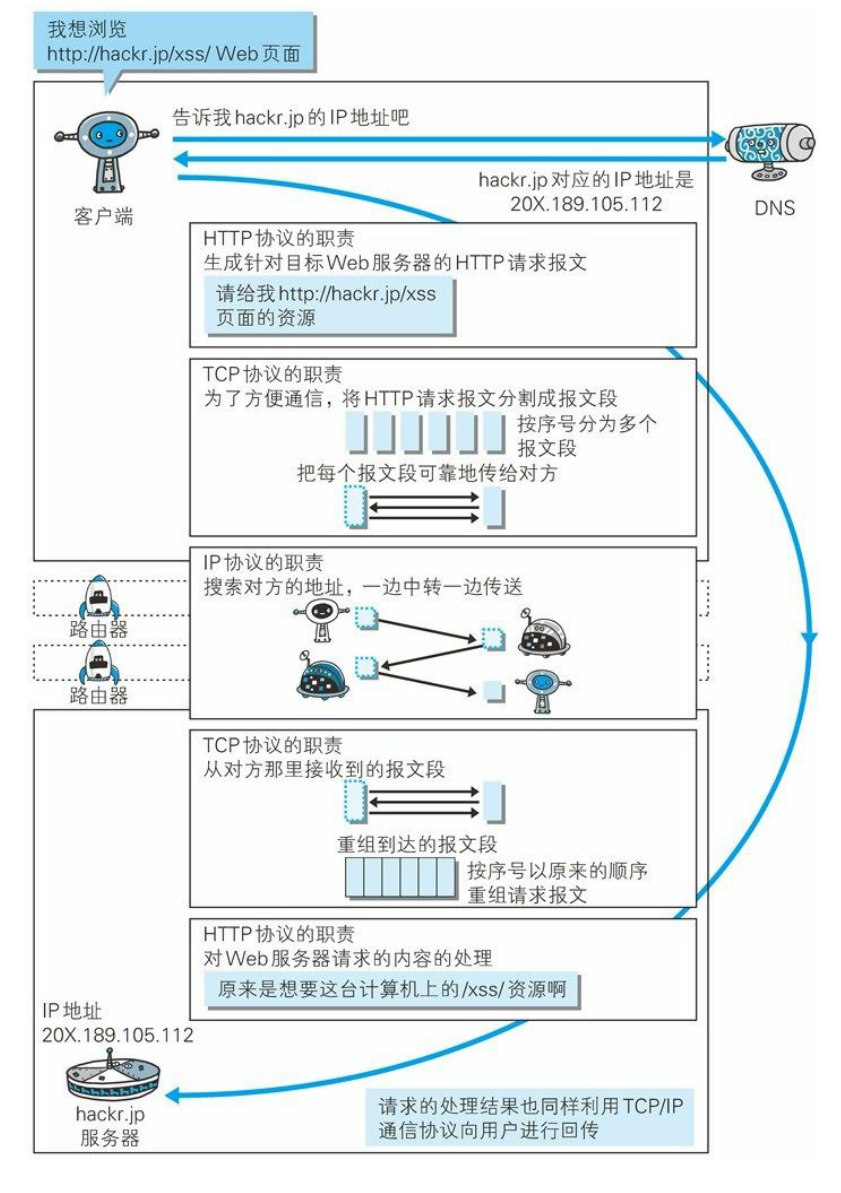 在浏览器地址栏输入一个 URL后回车的过程分析