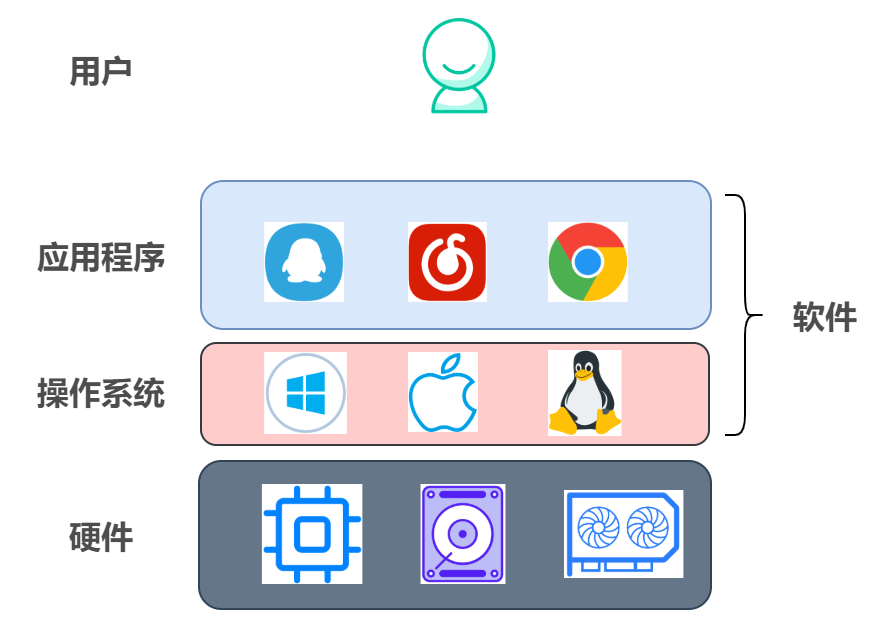 如何理解操作系统