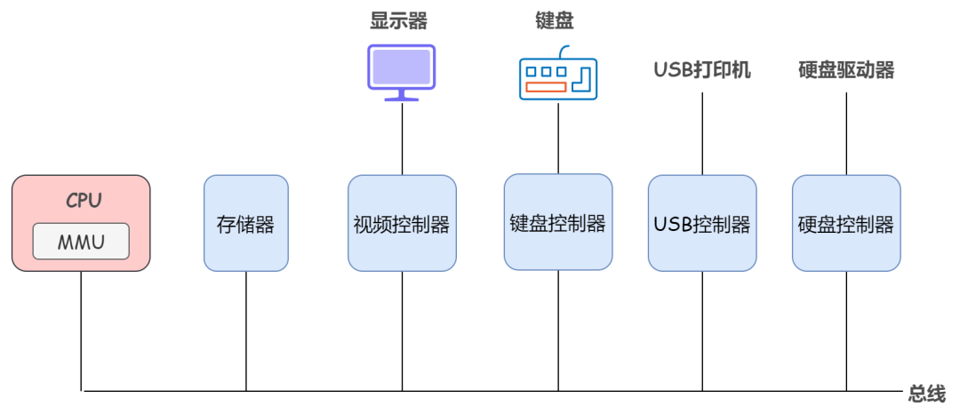 如何理解操作系统