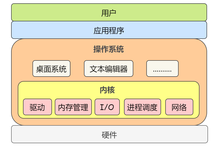 如何理解操作系统