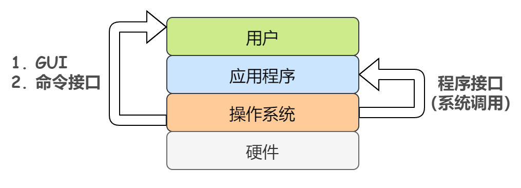 如何理解操作系统