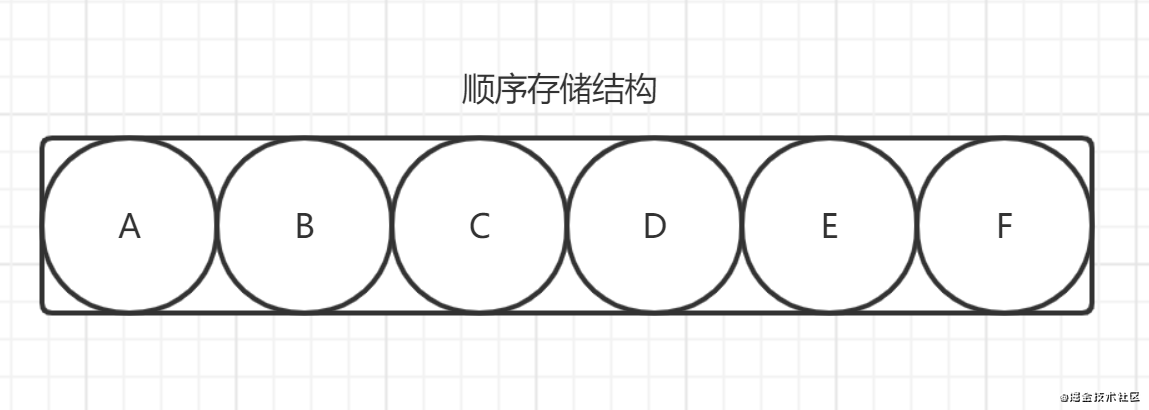 java數(shù)據(jù)結(jié)構(gòu)之物理上的存儲(chǔ)結(jié)構(gòu)