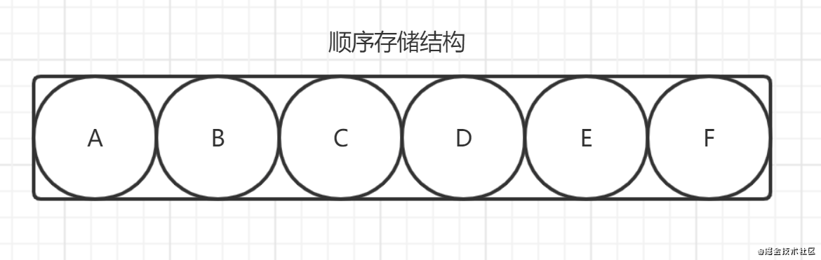 java数据结构之物理上的存储结构