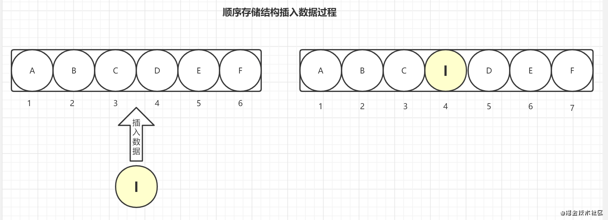 java數(shù)據(jù)結(jié)構(gòu)之物理上的存儲(chǔ)結(jié)構(gòu)