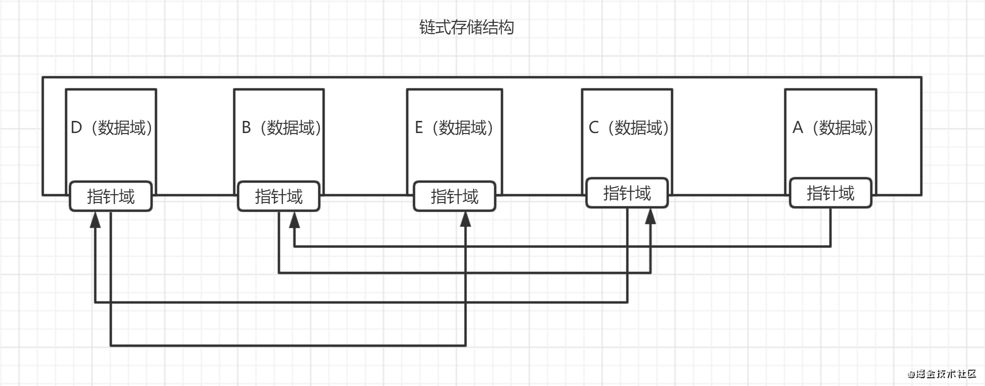 java数据结构之物理上的存储结构