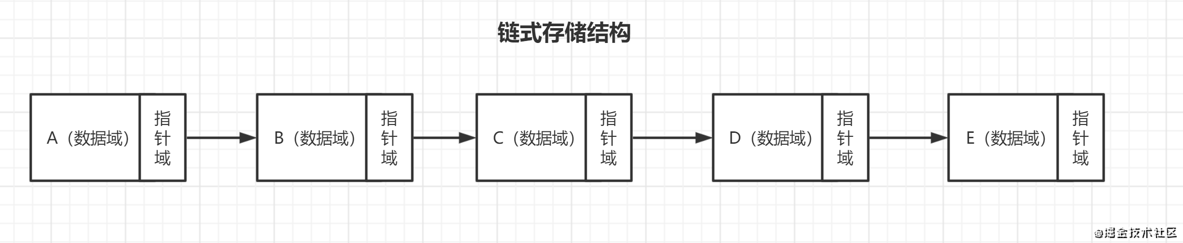 java数据结构之物理上的存储结构