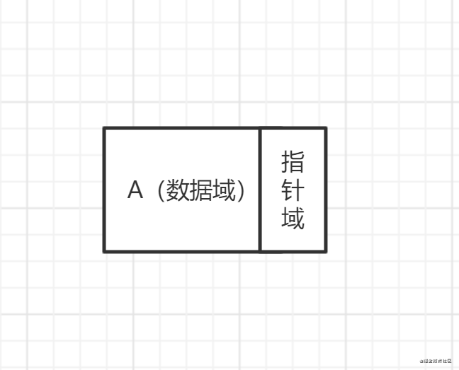 java数据结构之物理上的存储结构