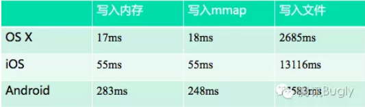 如何解决SharedPreferences引起的ANR问题