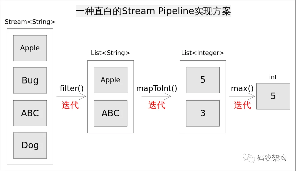 Stream流水线的实现原理是什么