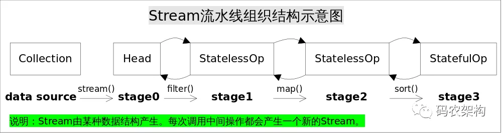 Stream流水线的实现原理是什么