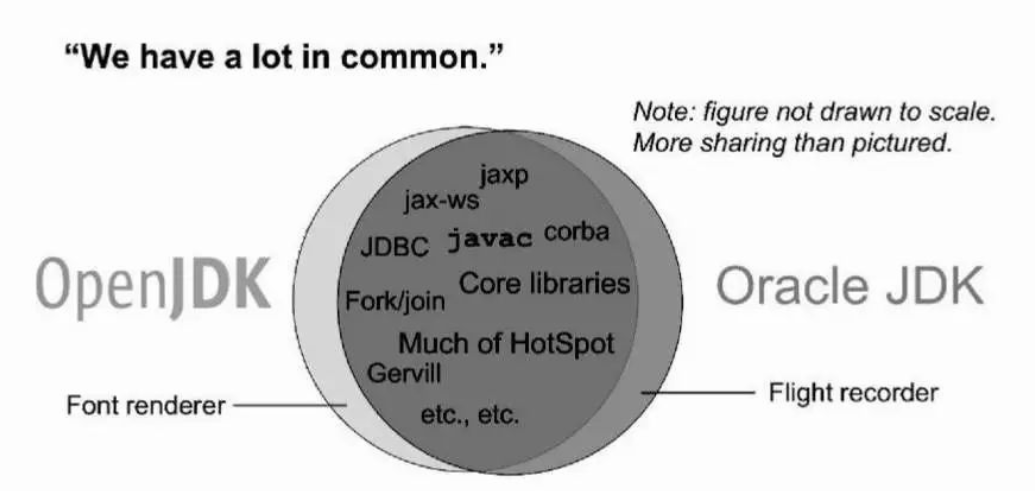 Open JDK和Oracle/Sun JDK有什么关系
