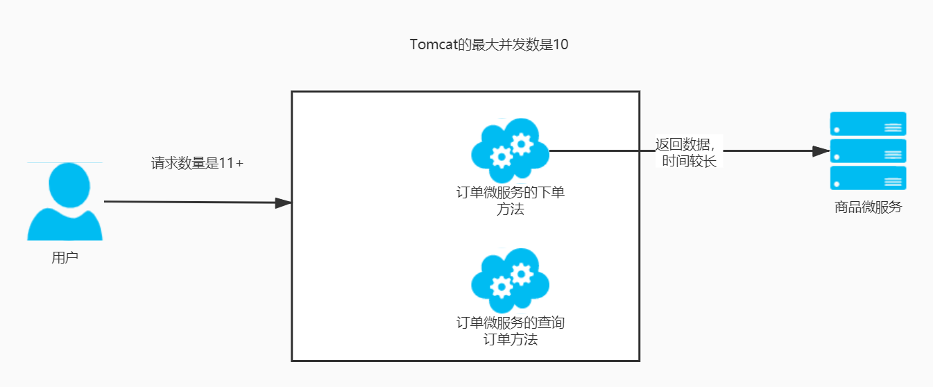 微服務(wù)架構(gòu)的高并發(fā)問題有哪些