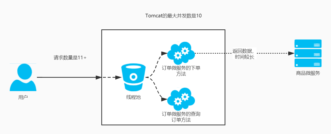 微服務(wù)架構(gòu)的高并發(fā)問題有哪些