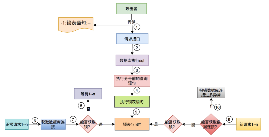 如何解决sql注入所导致的问题