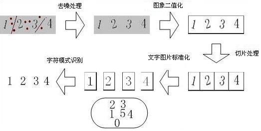 如何去除图片验证码