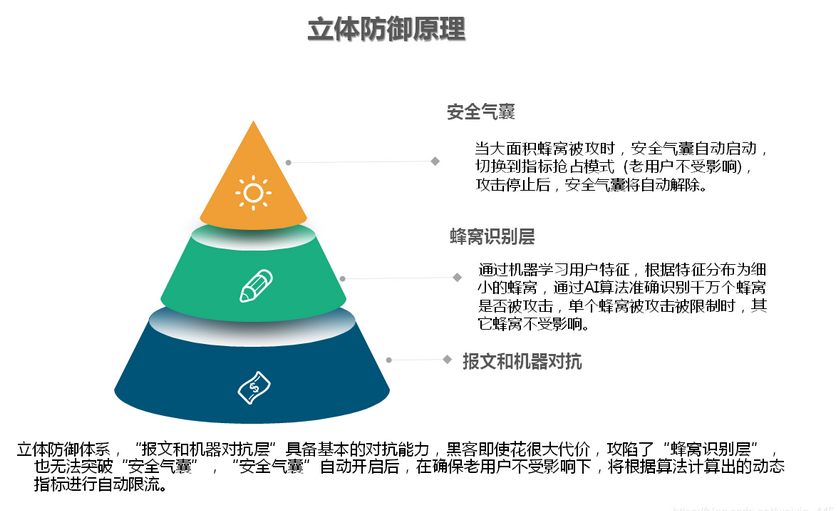 如何去除图片验证码