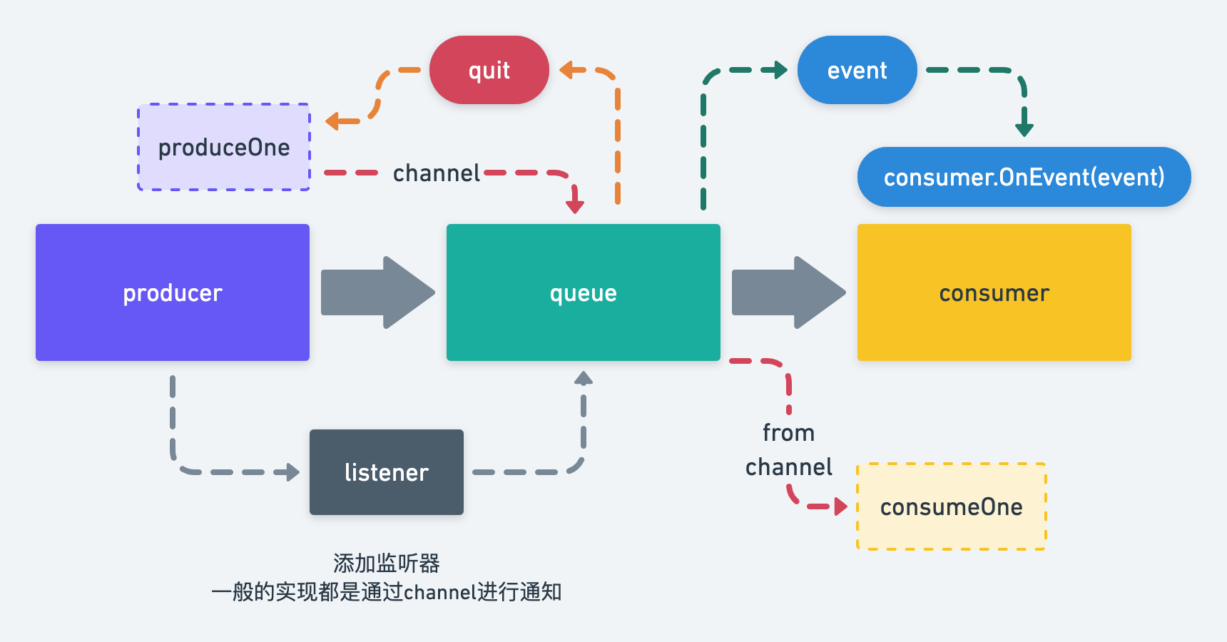 让消息队列达到最大吞吐量的方法教程