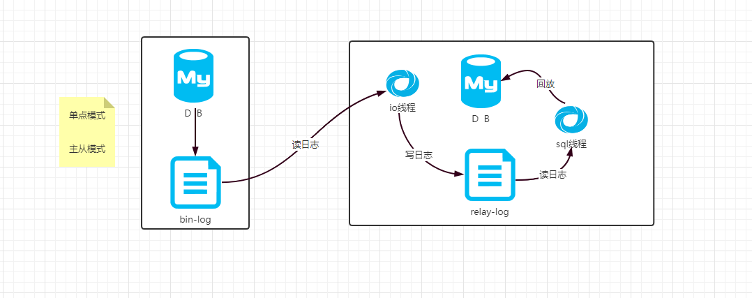 Mysql主从复制和读写分离的概念