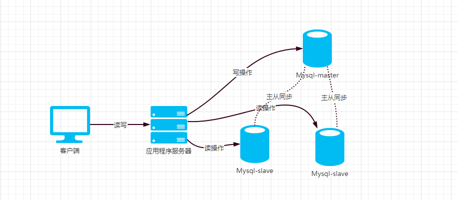 Mysql主從復制和讀寫分離的概念