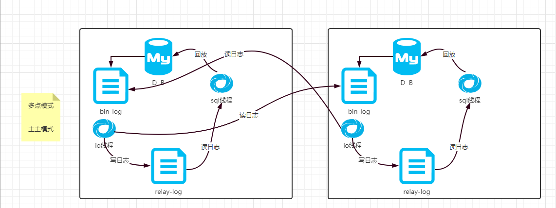 Mysql主從復制和讀寫分離的概念