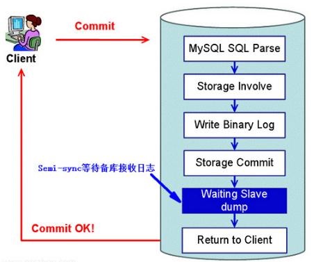 Mysql主从复制和读写分离的概念