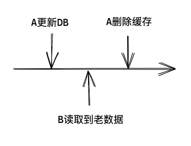 go-zero如何自動管理緩存