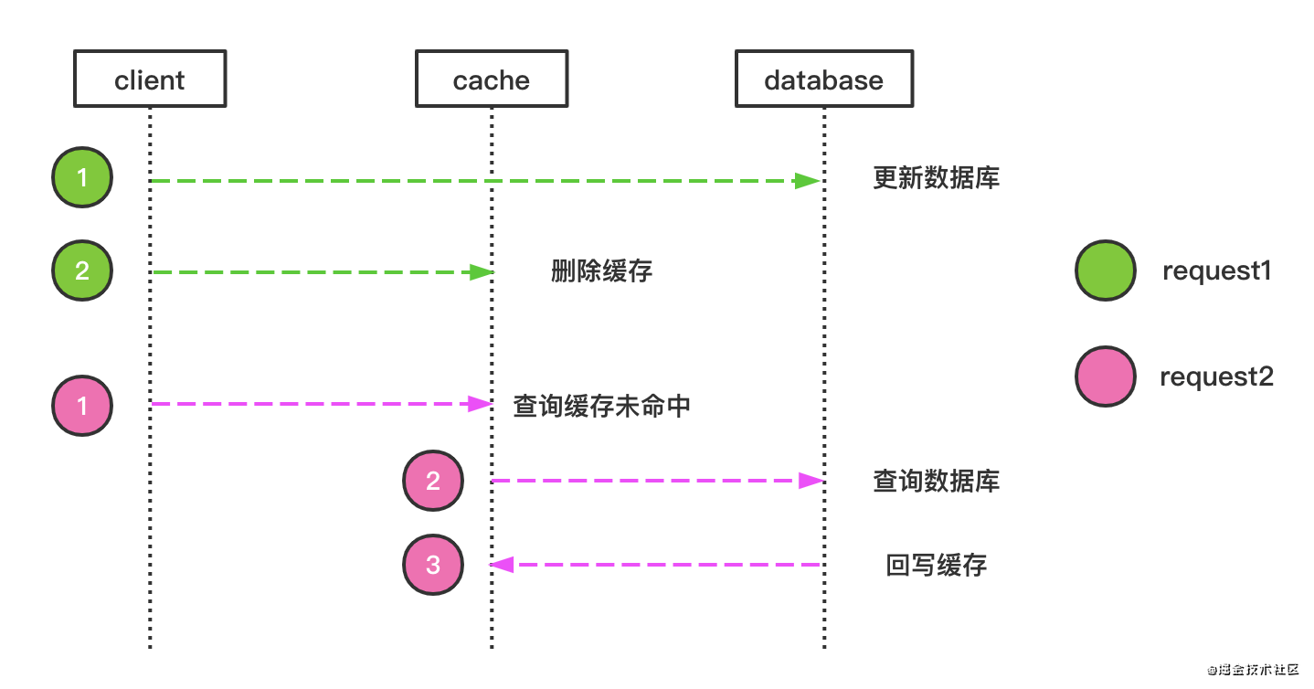 go-zero如何自動管理緩存