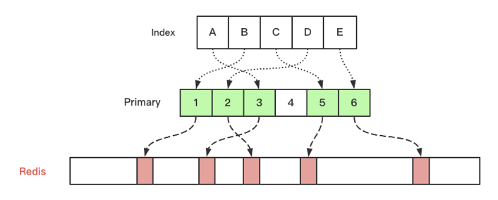 go-zero如何自動管理緩存