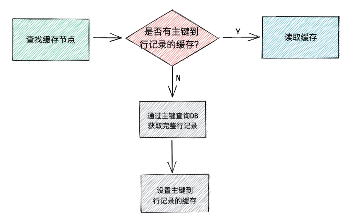 go-zero如何自動管理緩存