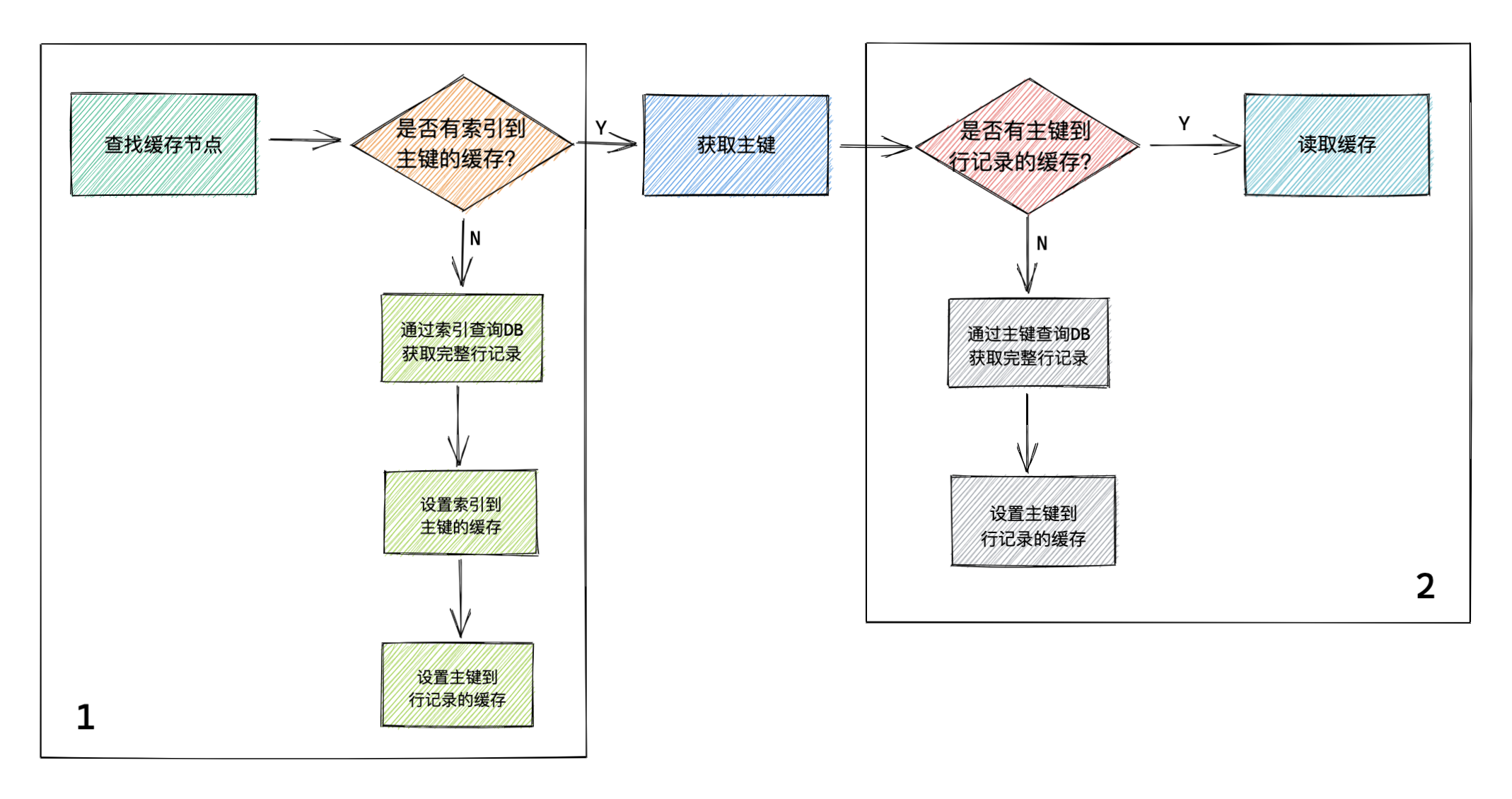 go-zero如何自動管理緩存