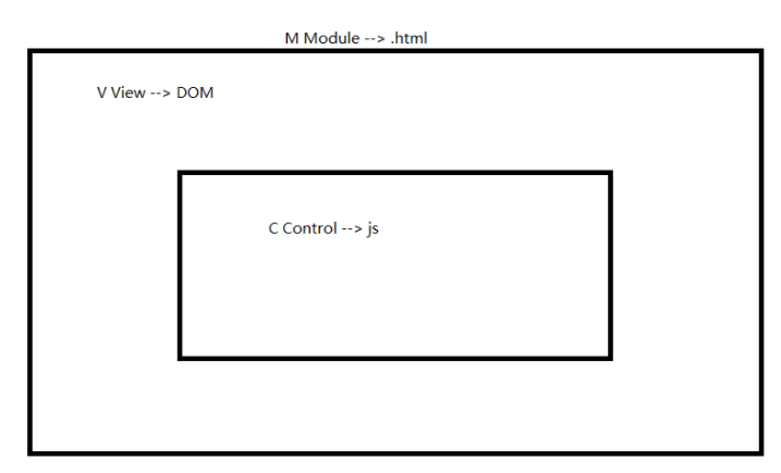 怎么快速上手angular.js