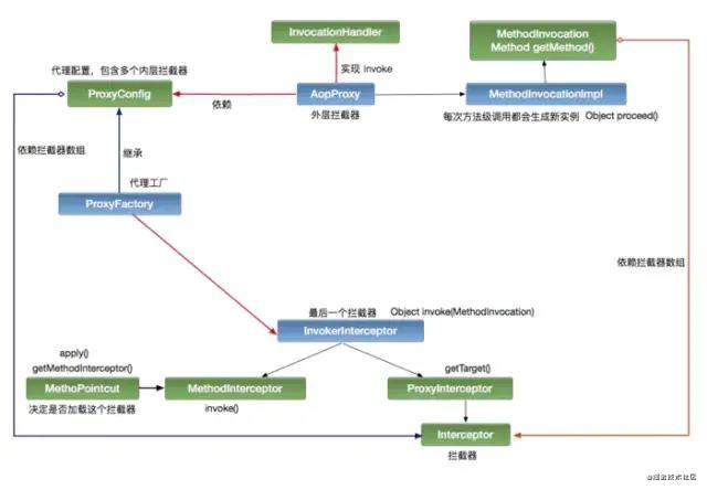 Spring AOP的原理及处理过程是什么