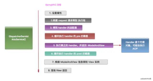 Spring AOP的原理及处理过程是什么