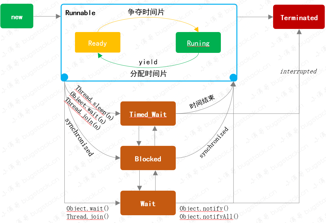 總結Thread線程，狀態(tài)轉換、方法使用、原理分析