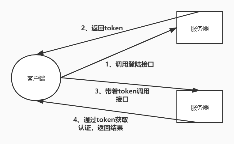 JWT和Session的区别在哪里