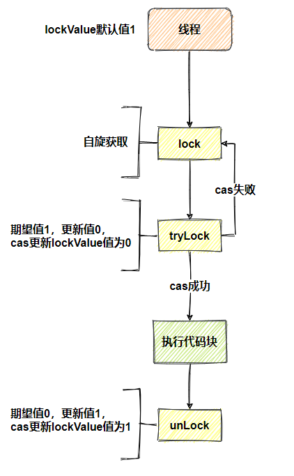 java中CAS是什么