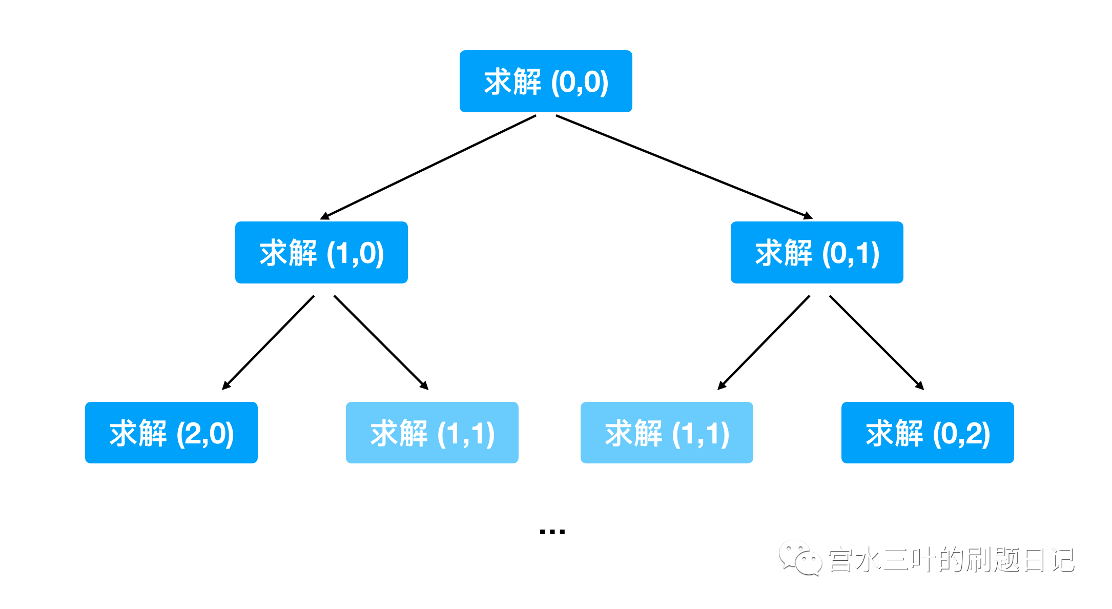 斐波拉契數(shù)列的演變過程是什么