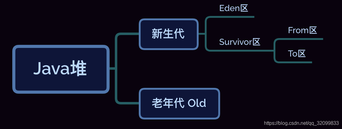 如何正确理解GC