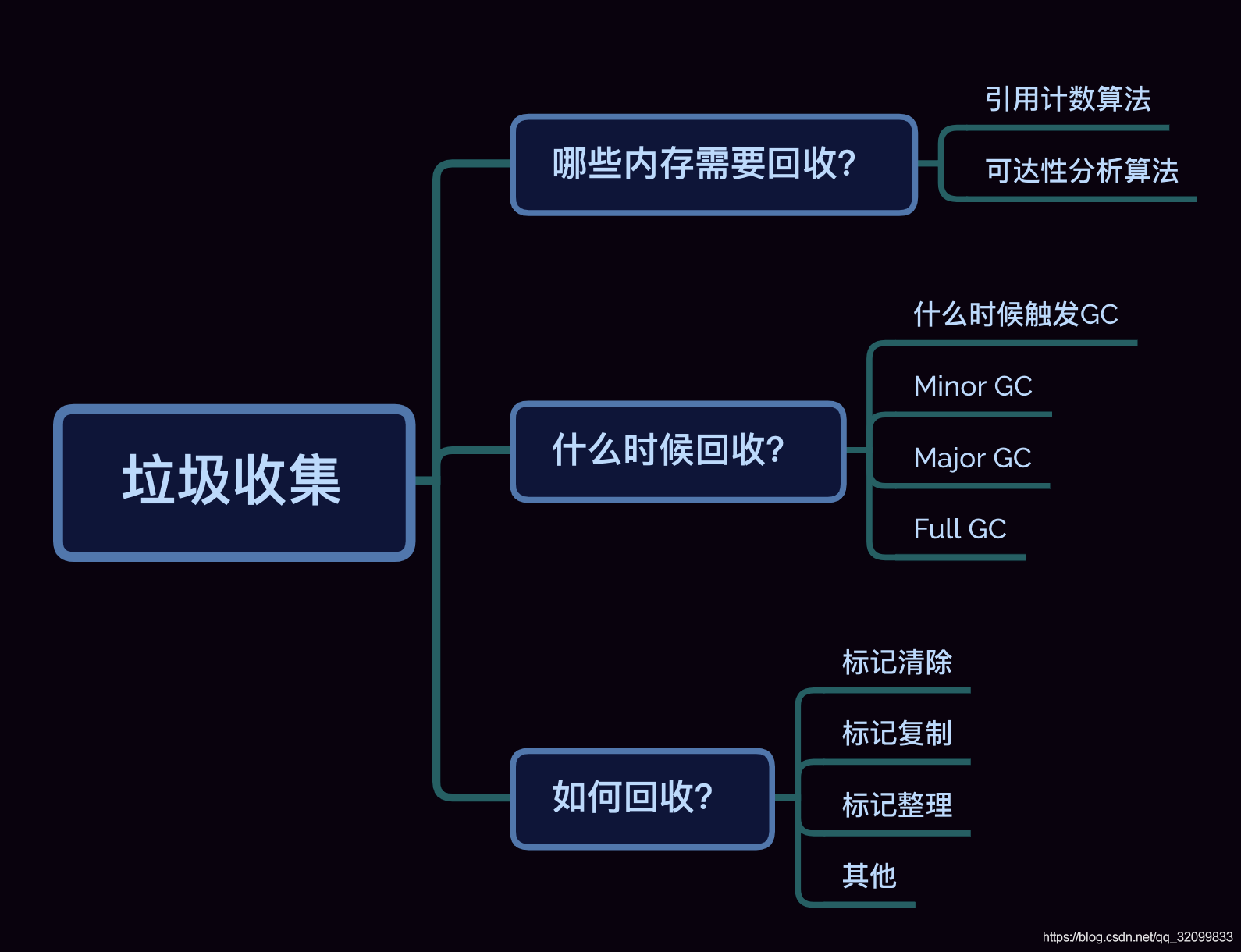 如何正确理解GC