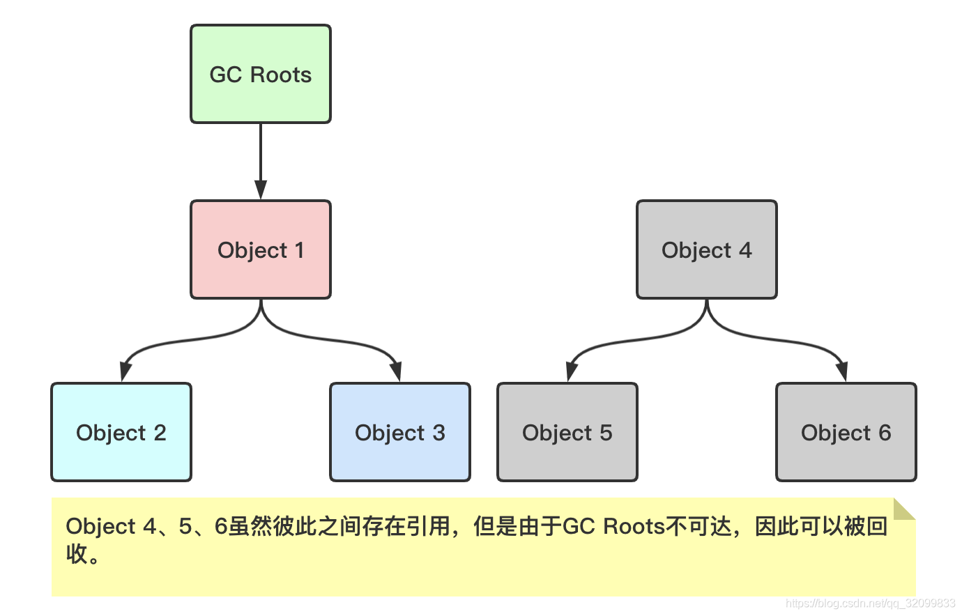 如何正确理解GC