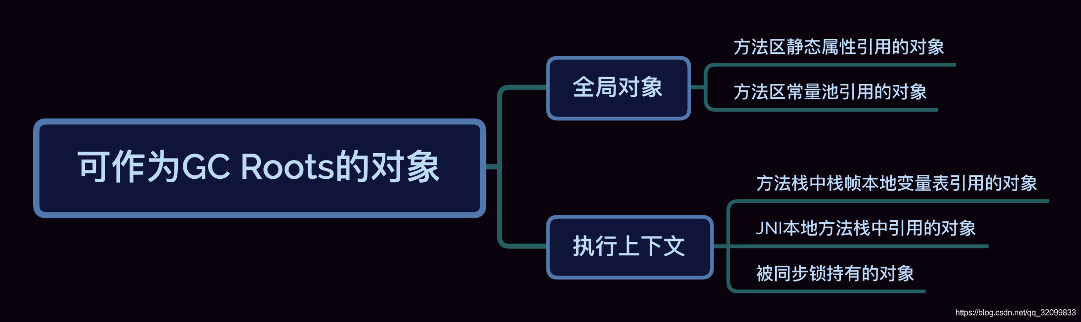 如何正确理解GC