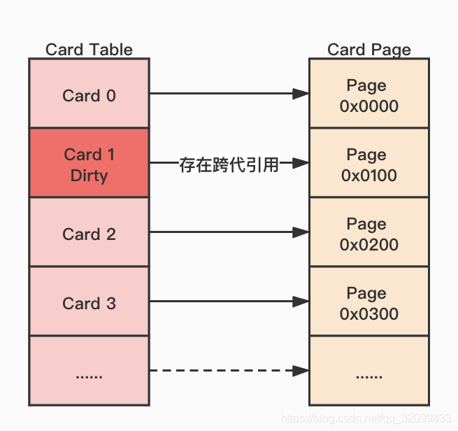 如何正确理解GC