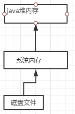 什么是JVM直接內存