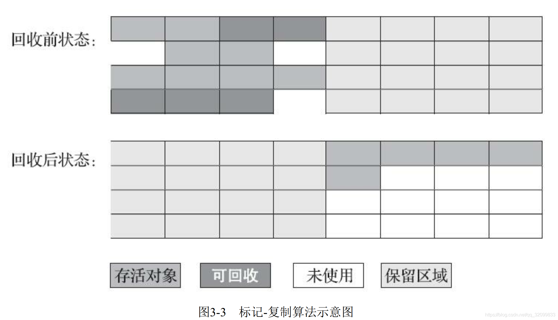 如何正确理解GC